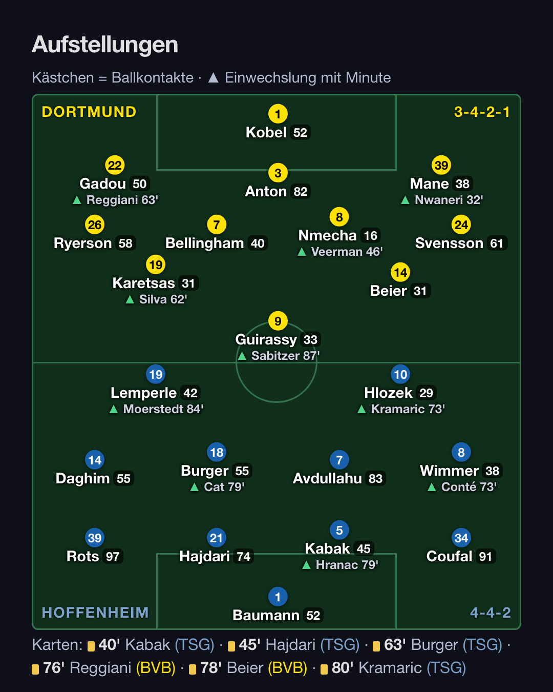 TSG Hoffenheim – Borussia Dortmund 2:3: Aufstellung, Wechsel, Karten (2. Spieltag Bundesliga 2026/27)