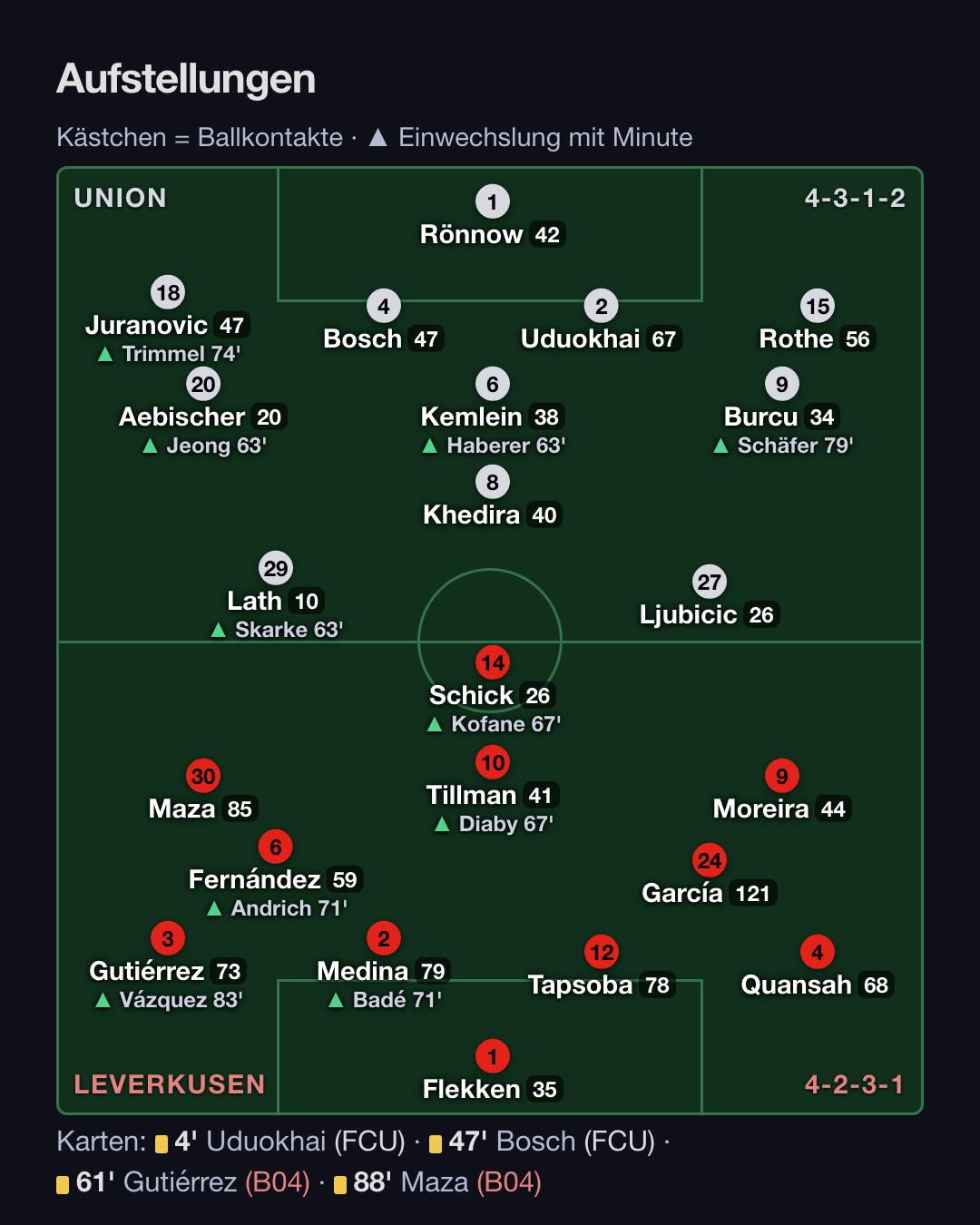 Bayer 04 Leverkusen – FC Union Berlin 4:0: Aufstellung, Wechsel, Karten (2. Spieltag Bundesliga 2026/27)