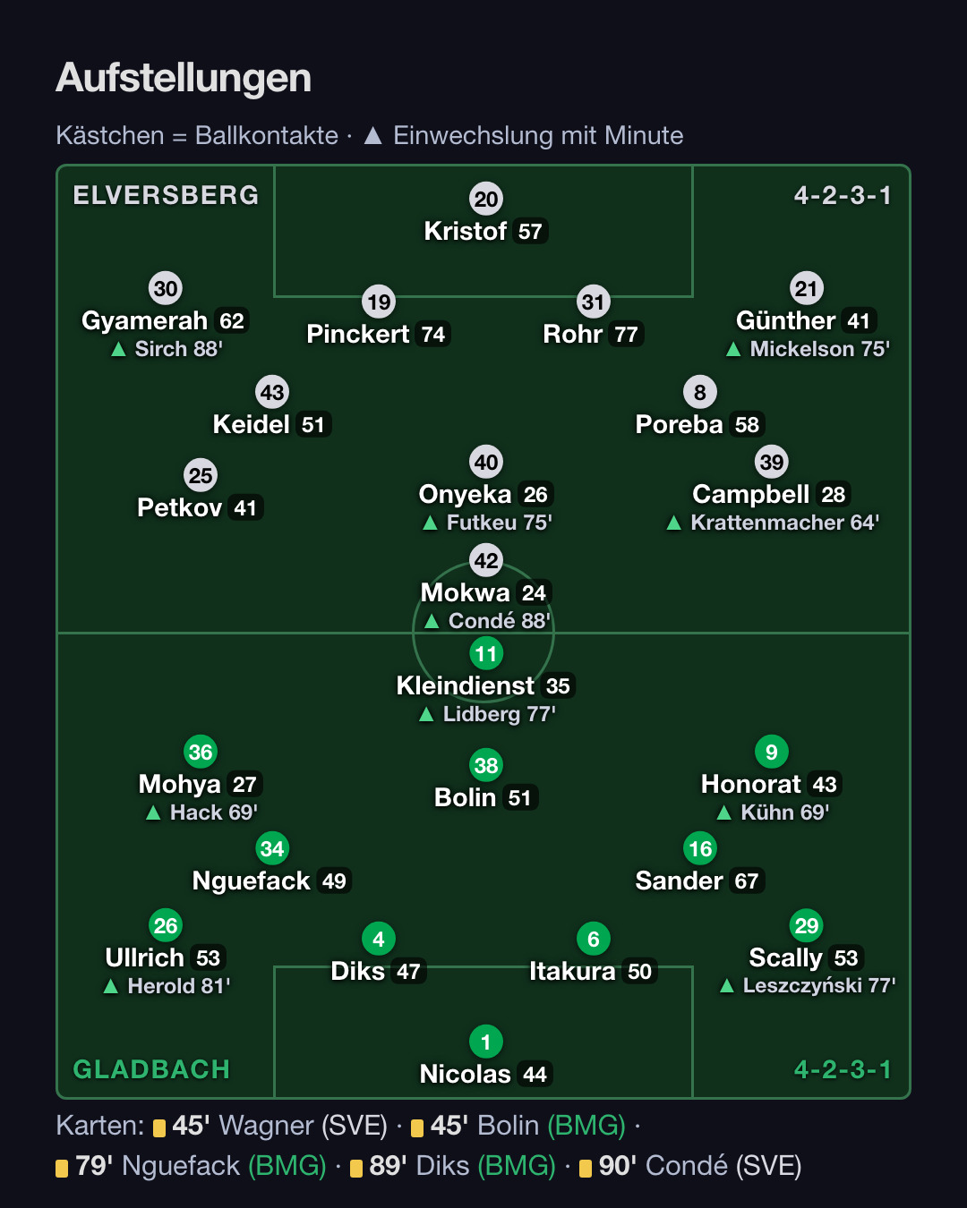 Borussia Mönchengladbach – Elversberg 3:4: Aufstellung, Wechsel, Karten (2. Spieltag Bundesliga 2026/27)