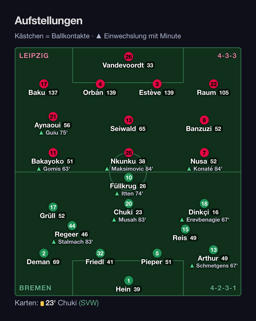 Werder Bremen – RB Leipzig 3:1: Aufstellung, Wechsel, Karten (2. Spieltag Bundesliga 2026/27)