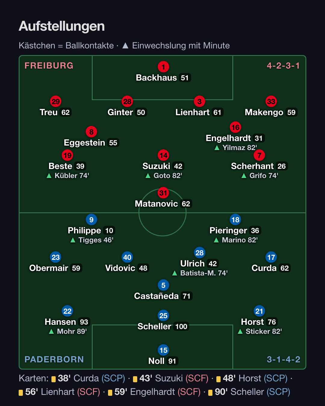 Paderborn – SC Freiburg 0:1: Aufstellung, Wechsel, Karten (2. Spieltag Bundesliga 2026/27)