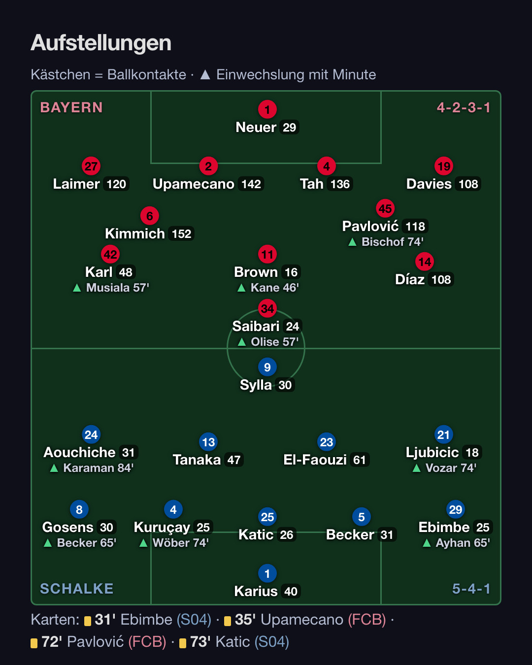 Schalke 04 – FC Bayern München 0:0: Aufstellung, Wechsel, Karten (2. Spieltag Bundesliga 2026/27)