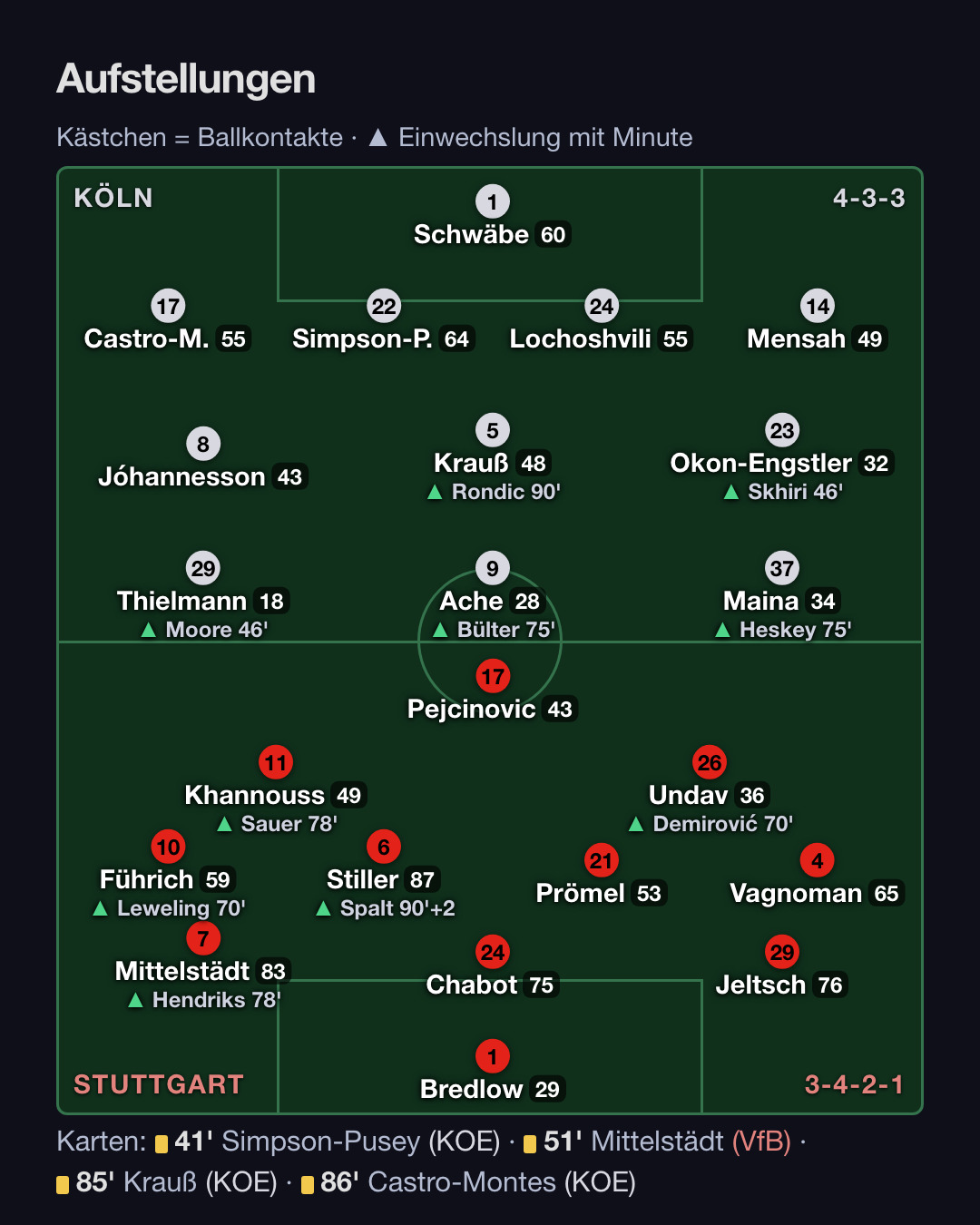 VfB Stuttgart – FC Köln 4:1: Aufstellung, Wechsel, Karten (2. Spieltag Bundesliga 2026/27)